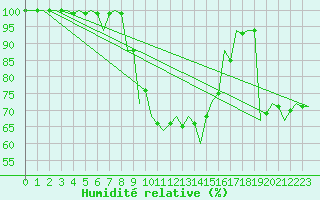 Courbe de l'humidit relative pour Srmellk International Airport