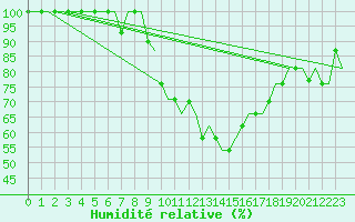 Courbe de l'humidit relative pour Milan (It)