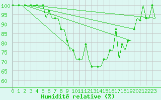 Courbe de l'humidit relative pour Ioannina Airport