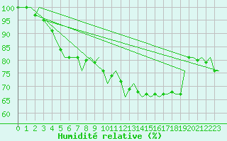 Courbe de l'humidit relative pour Le Goeree