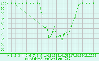 Courbe de l'humidit relative pour Alghero