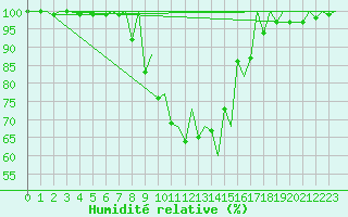 Courbe de l'humidit relative pour Locarno-Magadino