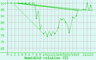 Courbe de l'humidit relative pour Annaba