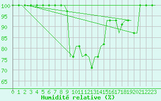 Courbe de l'humidit relative pour Diyarbakir