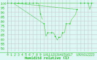 Courbe de l'humidit relative pour Norwich Weather Centre