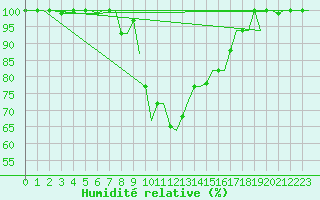 Courbe de l'humidit relative pour Dar-El-Beida