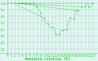 Courbe de l'humidit relative pour Pisa / S. Giusto