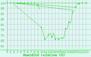 Courbe de l'humidit relative pour Palma De Mallorca / Son San Juan