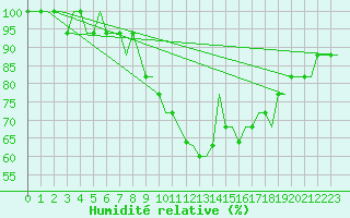 Courbe de l'humidit relative pour Saarbruecken / Ensheim