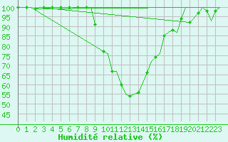 Courbe de l'humidit relative pour Gerona (Esp)