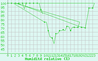 Courbe de l'humidit relative pour Cagliari / Elmas
