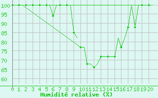 Courbe de l'humidit relative pour San Sebastian (Esp)