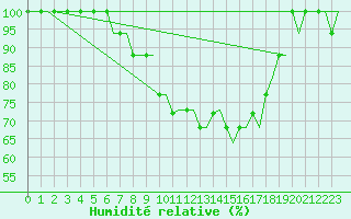 Courbe de l'humidit relative pour Cardiff-Wales Airport
