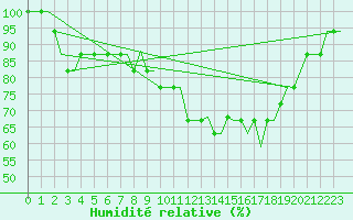 Courbe de l'humidit relative pour Modlin