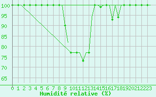 Courbe de l'humidit relative pour Diyarbakir