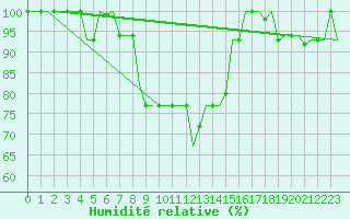 Courbe de l'humidit relative pour L'Viv