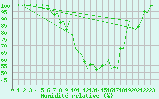 Courbe de l'humidit relative pour Grenchen