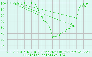 Courbe de l'humidit relative pour Linz / Hoersching-Flughafen