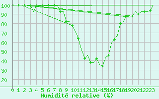 Courbe de l'humidit relative pour Gerona (Esp)