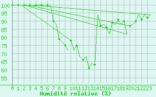 Courbe de l'humidit relative pour Linz / Hoersching-Flughafen