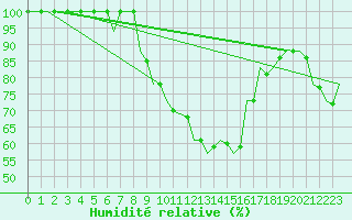 Courbe de l'humidit relative pour Kecskemet