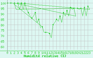 Courbe de l'humidit relative pour Rzeszow-Jasionka