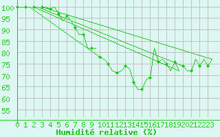 Courbe de l'humidit relative pour Klagenfurt-Flughafen