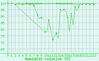 Courbe de l'humidit relative pour Mikkeli