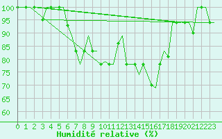 Courbe de l'humidit relative pour Odesa