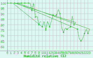 Courbe de l'humidit relative pour Nuernberg