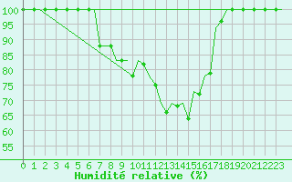 Courbe de l'humidit relative pour Vrsac