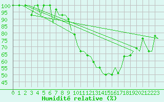 Courbe de l'humidit relative pour Vigo / Peinador