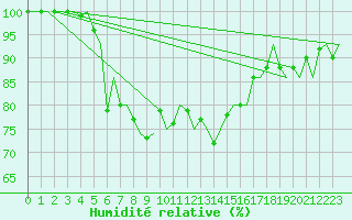 Courbe de l'humidit relative pour Ostersund / Froson