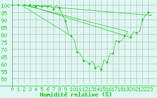 Courbe de l'humidit relative pour Bonn (All)