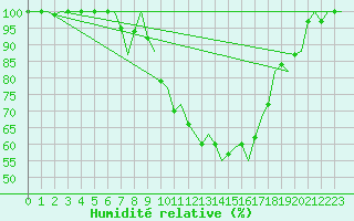 Courbe de l'humidit relative pour Grenchen