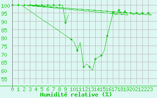Courbe de l'humidit relative pour Gerona (Esp)
