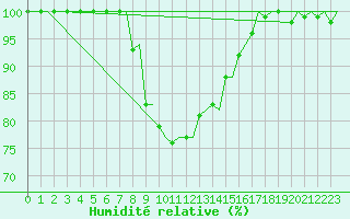 Courbe de l'humidit relative pour Visby Flygplats