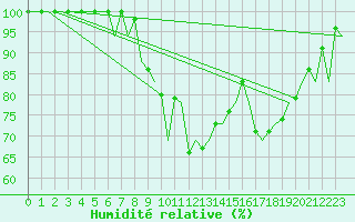 Courbe de l'humidit relative pour Vigo / Peinador