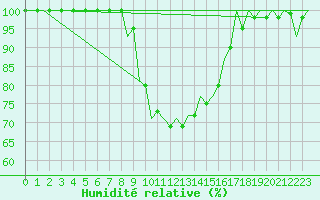Courbe de l'humidit relative pour Pisa / S. Giusto