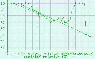 Courbe de l'humidit relative pour Pescara