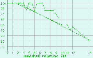 Courbe de l'humidit relative pour L'Viv