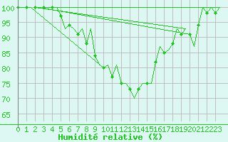 Courbe de l'humidit relative pour Aalborg
