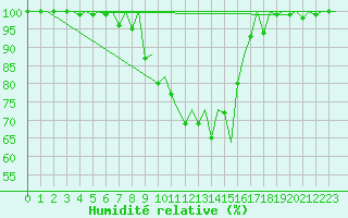 Courbe de l'humidit relative pour Locarno-Magadino