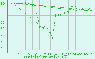 Courbe de l'humidit relative pour Bratislava Ivanka