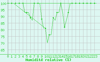Courbe de l'humidit relative pour Bergamo / Orio Al Serio