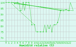 Courbe de l'humidit relative pour Erzurum