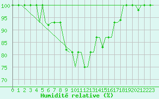 Courbe de l'humidit relative pour Lipeck