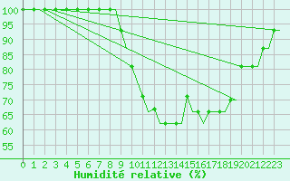Courbe de l'humidit relative pour Inverness / Dalcross
