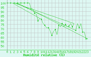 Courbe de l'humidit relative pour Hahn