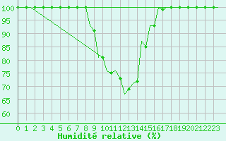 Courbe de l'humidit relative pour Kecskemet